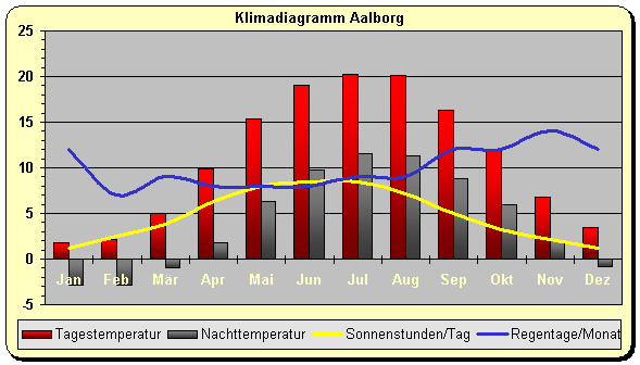 D Nemark Wetter Klima Klimatabelle Temperaturen Und Beste Reisezeit